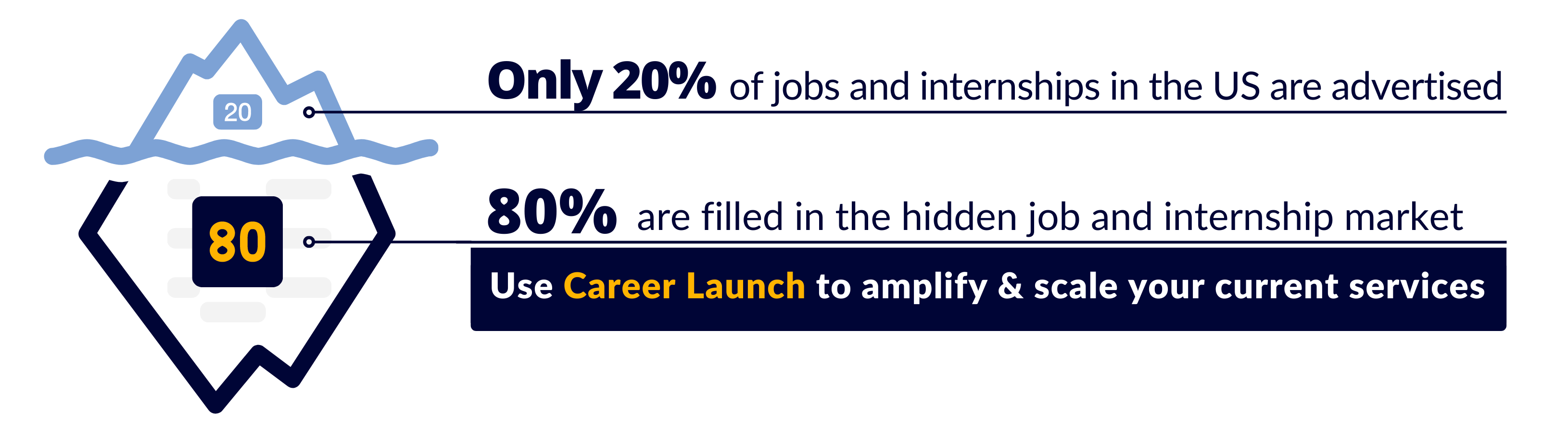 20% of jobs are advertised online. 80% are filled each year without being advertised.